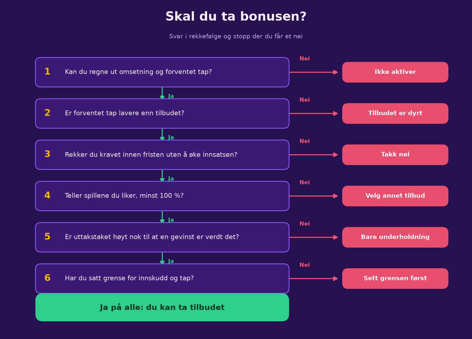 Beslutningstre som viser om du bør takke ja til et casinotilbud