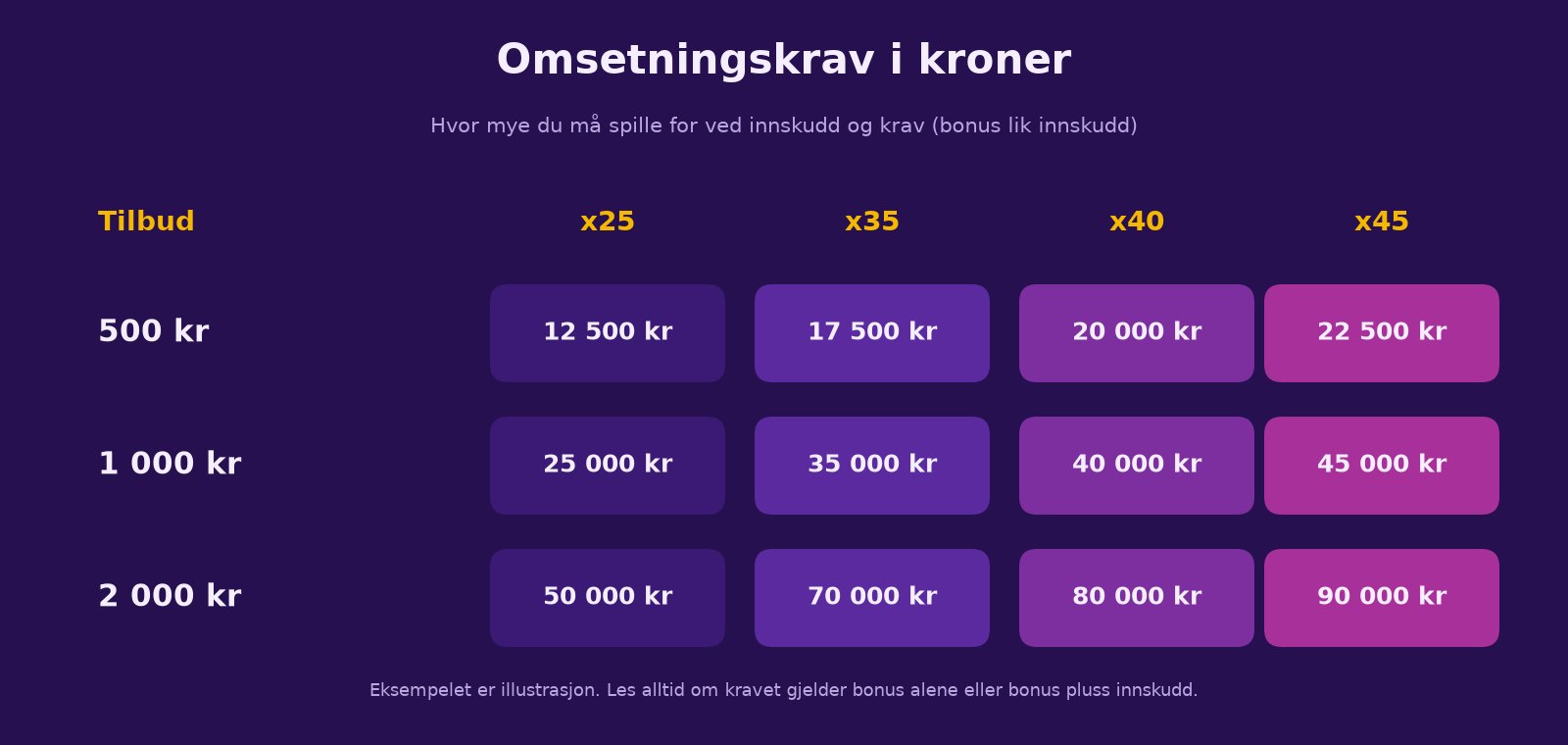 Regnetabell med innskudd, omsetningskrav og kravet i kroner for et casinotilbud
