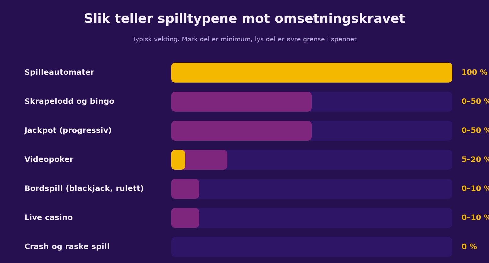 Oversikt over hvor mange prosent ulike spilltyper teller mot omsetningskravet