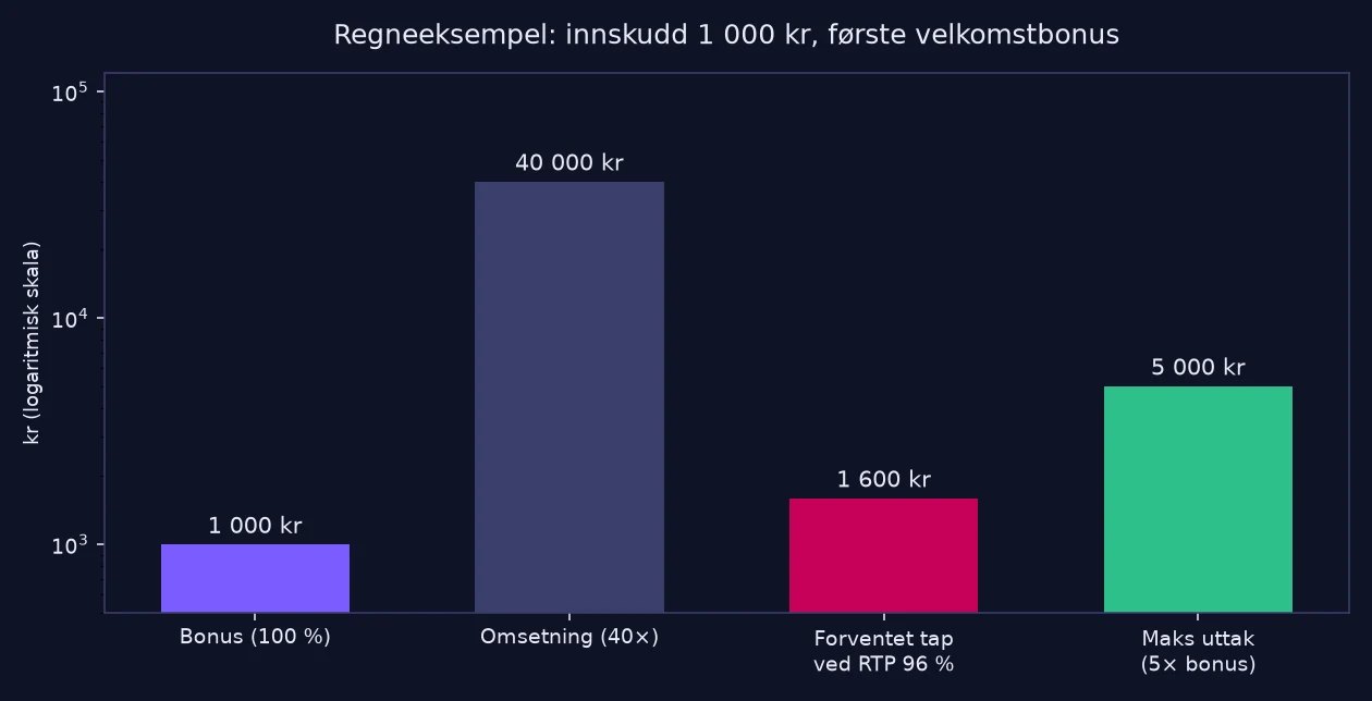 Regneeksempel for NV Casino velkomstbonus: bonus, omsetning, forventet tap og maks uttak