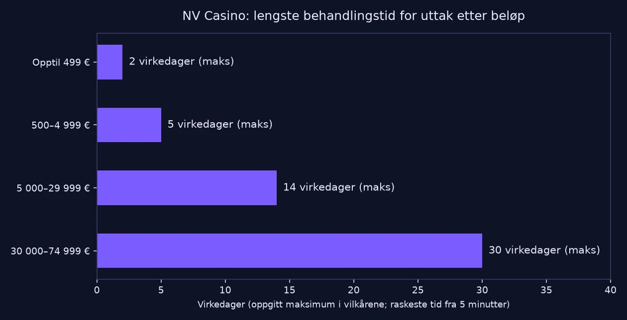 Graf over maksimal behandlingstid for uttak hos NV Casino etter beløp