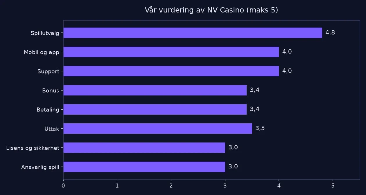 Vurdering av NV Casino fordelt på åtte områder