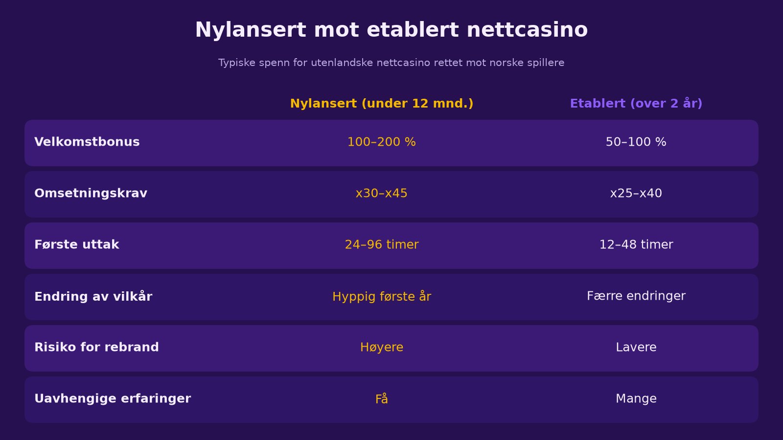 Sammenligning av nylanserte og etablerte nettcasino på risiko, bonus og uttak