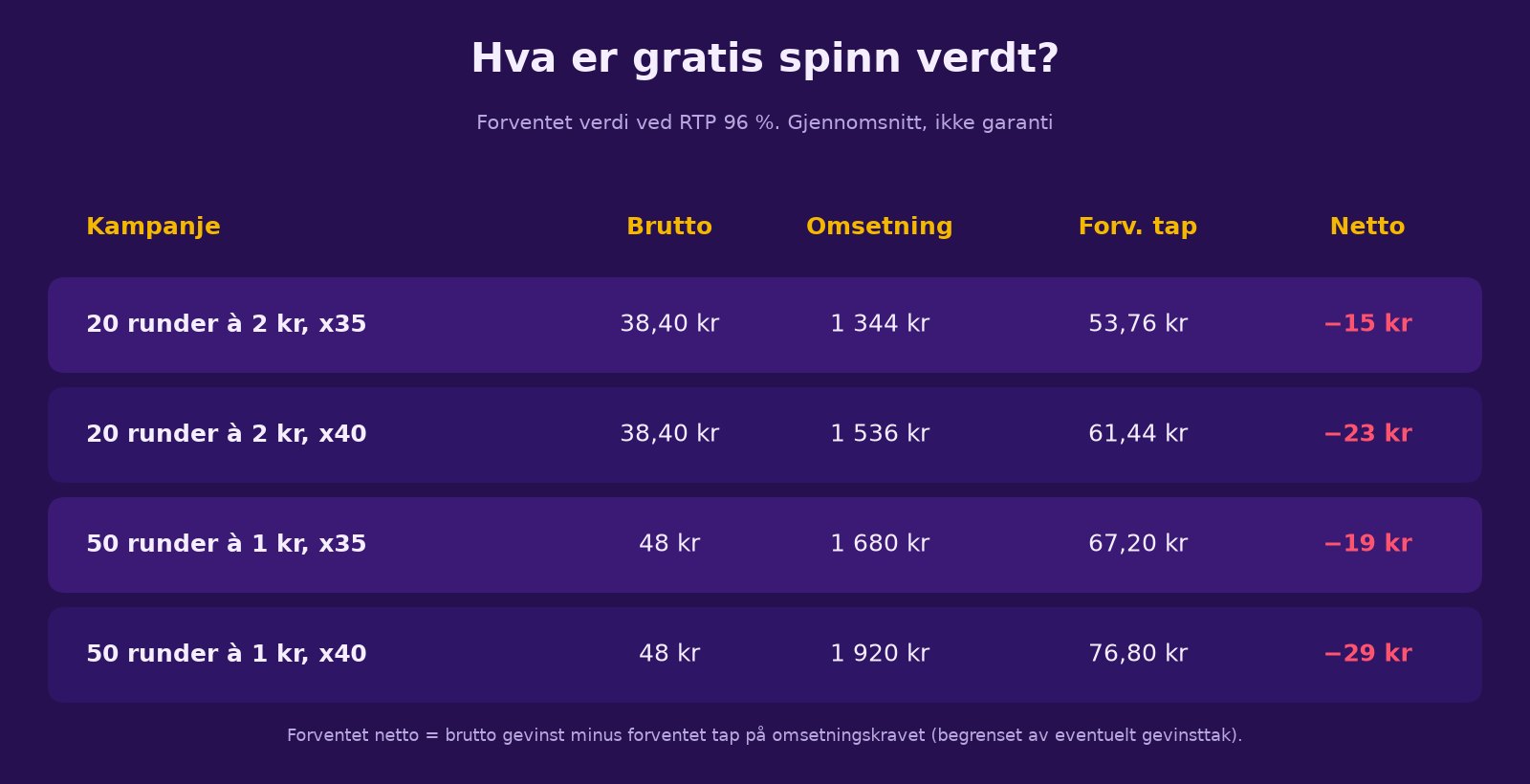 Regnetabell som viser brutto, omsetning, forventet tap og netto for fire spinnpakker