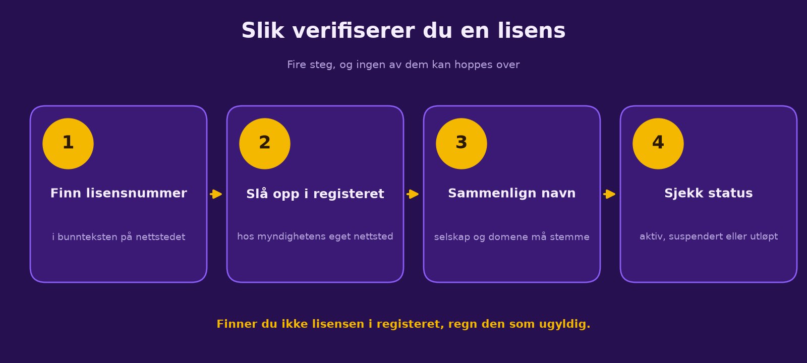Fire steg for å verifisere en casinolisens hos myndighetens register